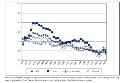 Figure 1. Adjusted labour income shares in developed countries: Germany, the USA and Japan,1970-2010. Source: ILO (2013) ‘Global Wage Report 2012/13: Wage and Equitable Growth’, p. 43.