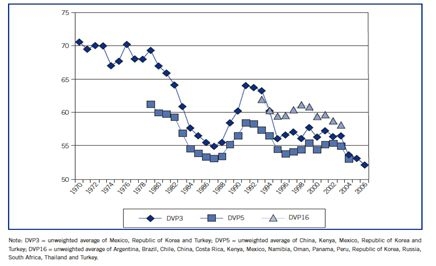 Figure 2. Adjusted labour income shares in developing and emerging economies, 1970-2000. Source: ILO (2013) ‘Global Wage Report 2012/13: Wage and Equitable Growth’, p. 44.