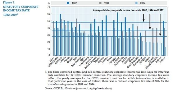 Figure 3. Statutory Corporate Income Tax rate. Source: OECD Tax Database
