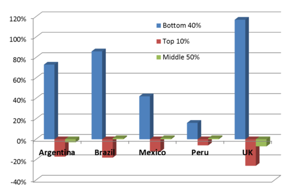 Figure 1: Total changes in shares of national income (final income minus market income)