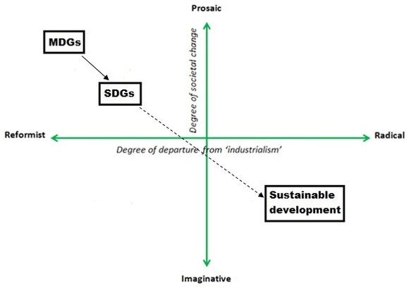 Source: Ros-Tonen, 2013, based on Dryzek, 2005