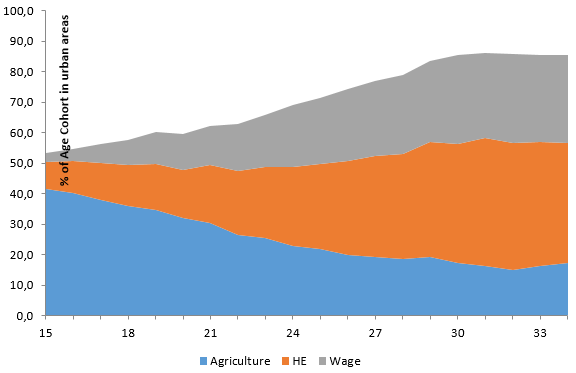 In Africa, few urban youth are able to enter the wage sector
