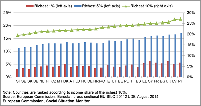 The income share of the top 1%, 5% and 10% of the population in EU Member States, 2011 income year