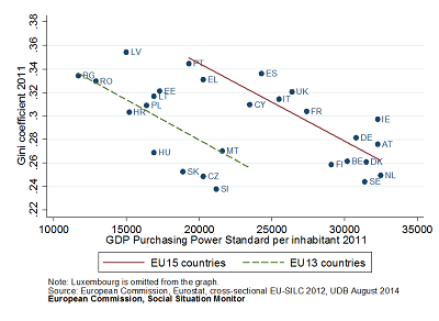 The relationship between income equality and GDP per head, 2011