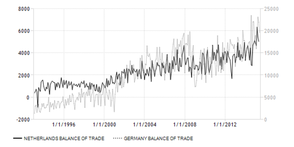 Monthly trade balance for Germany and the Netherlands in million Euro (source: www.tradingeconomics.com)