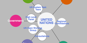  Actors defining the post-2015 agenda