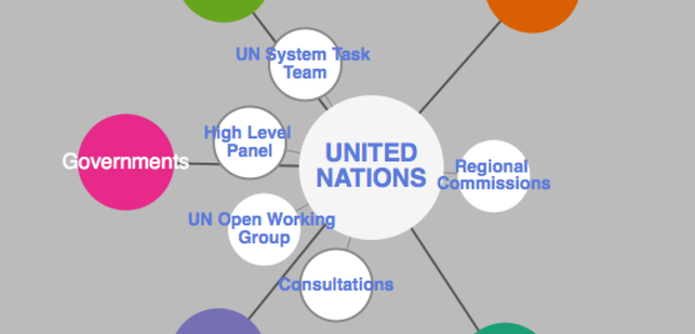 Infographic 'Defining the post-2015 agenda' by The Broker