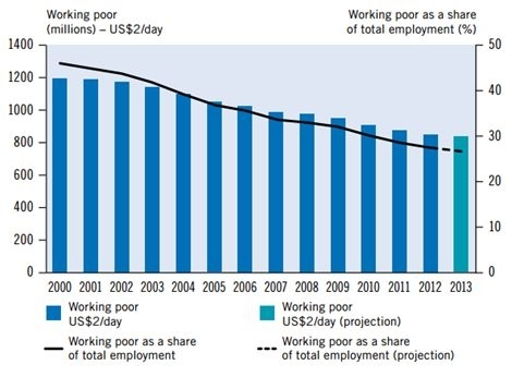 Figure 1. Working poor at global level, in absolute numbers and in percentage of total employment. Source: International Labour Organization (2014) Global Employment Trends. ILO, p. 111.