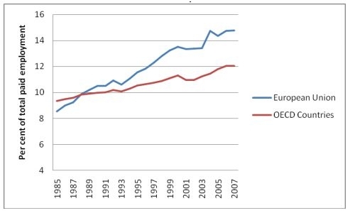 Figure 2. Growing prevalence of temporary work in OECD countries, 1987-2007.  Source: OECD via International Labour Organization (2012) ‘From Precarious Work to Decent Work: Outcome Document to the Workers’ Symposium on Policies and Regulations to combat Precarious Employment.’ International Labour Office, Bureau for Workers' Activities.