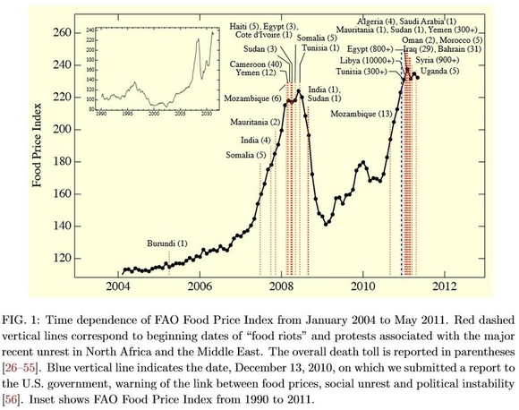 Source: Lagi, Marco, Karla Z. Bertrand, Yaneer Bar-Yam (2011) The Food Crises and Political Instability in North Africa and the Middle East. SSRN
