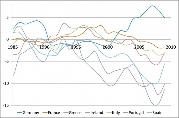 Current account of the main eurozone economies (expressed as a percentage of GDP). Source: Simon Taylor (2011), Fallacies of Composition, in his blog Behind Blue Eyes – 22 October 2024