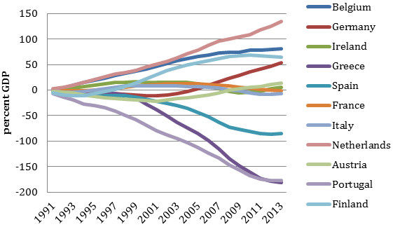 Figure. Cumulative current account as a percentage of GDP starting in 1991 for eurozone countries (source: European Commission, Ameco / Used from Paul De Grauwe’s article Secular Stagnation in the Eurozone)