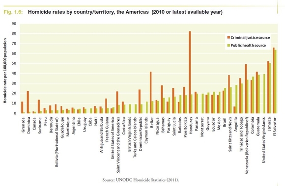 UNODC Homicide Statistics